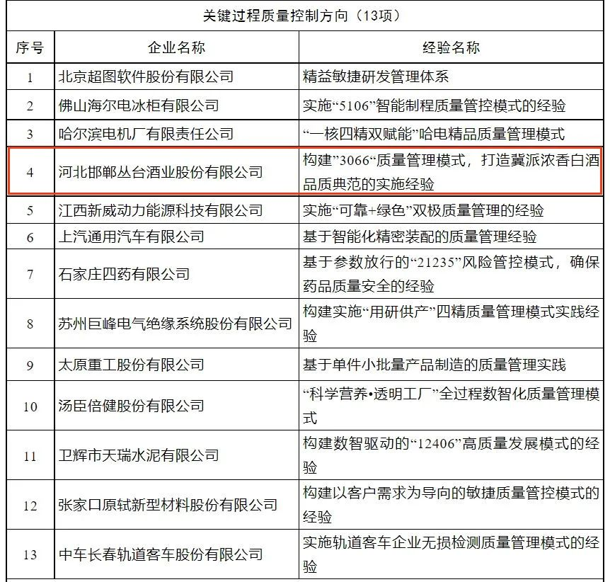 全國標桿，僅有四家|叢臺、茅臺、五糧液、習酒四家白酒企業(yè)同獲2023年全國質(zhì)量標桿企業(yè)